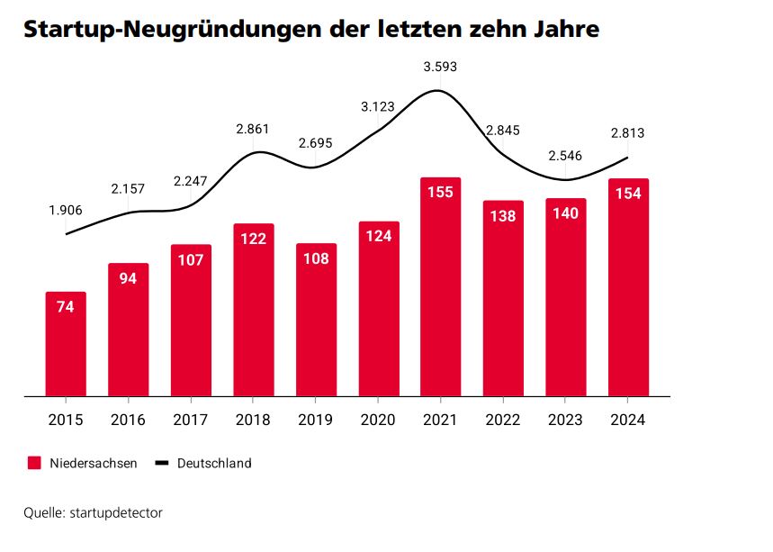 Gründungen 2024 aus dem Startup Monitor der NBank