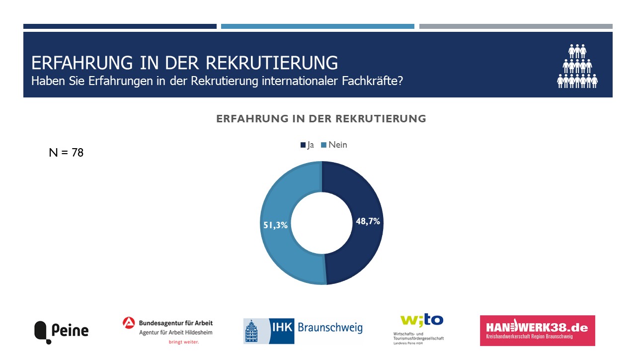 20260504_ErgebnisseKomplett_Bild1 Chart: Haben Sie Erfahrungen in der Rekrutierung internationaler Fachkräfte?
